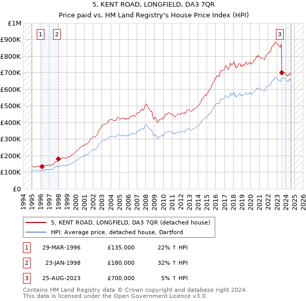 5, KENT ROAD, LONGFIELD, DA3 7QR: Price paid vs HM Land Registry's House Price Index