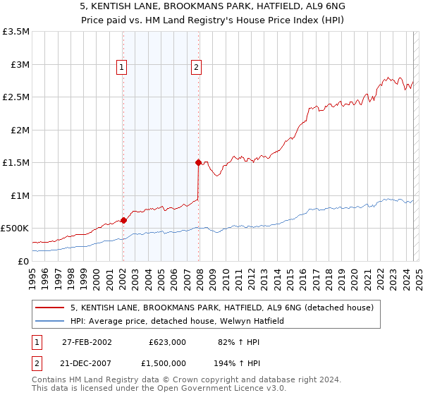 5, KENTISH LANE, BROOKMANS PARK, HATFIELD, AL9 6NG: Price paid vs HM Land Registry's House Price Index