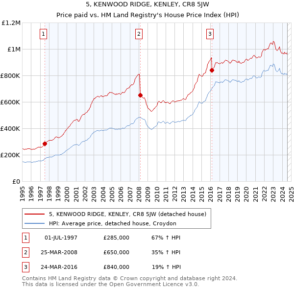 5, KENWOOD RIDGE, KENLEY, CR8 5JW: Price paid vs HM Land Registry's House Price Index