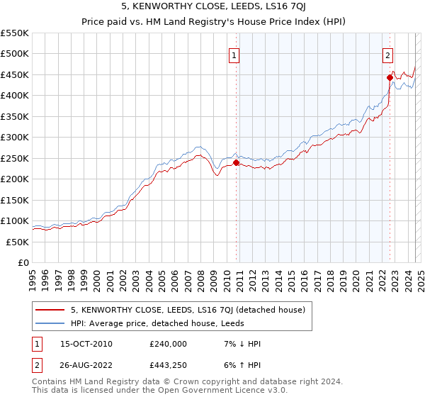 5, KENWORTHY CLOSE, LEEDS, LS16 7QJ: Price paid vs HM Land Registry's House Price Index