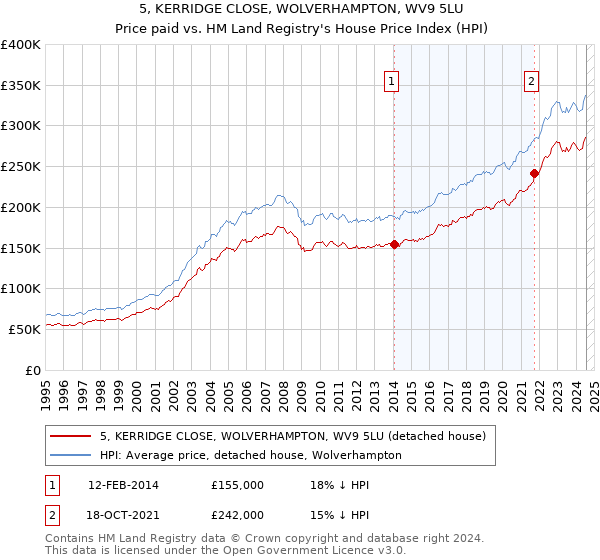 5, KERRIDGE CLOSE, WOLVERHAMPTON, WV9 5LU: Price paid vs HM Land Registry's House Price Index