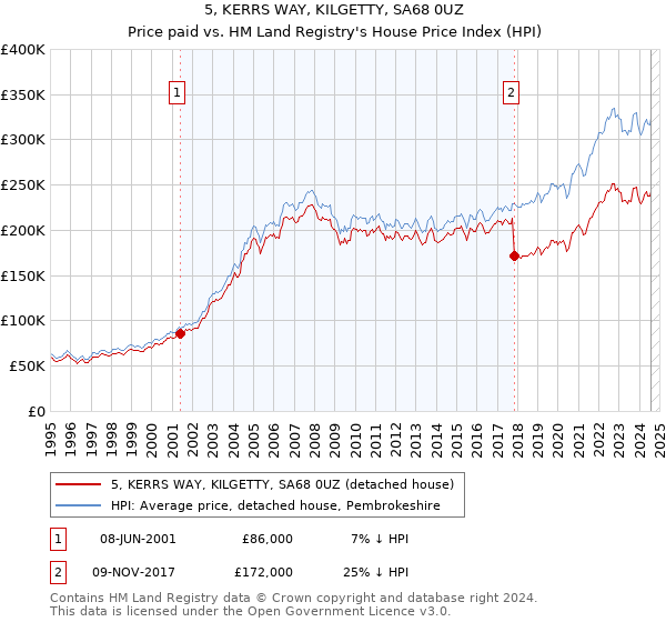 5, KERRS WAY, KILGETTY, SA68 0UZ: Price paid vs HM Land Registry's House Price Index