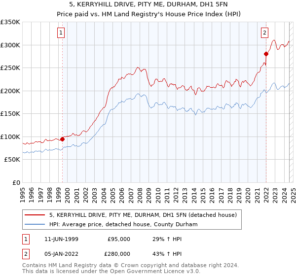 5, KERRYHILL DRIVE, PITY ME, DURHAM, DH1 5FN: Price paid vs HM Land Registry's House Price Index