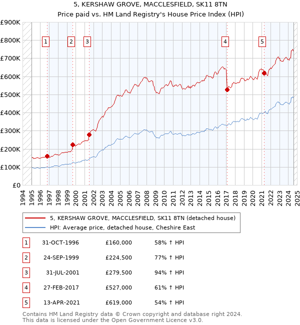 5, KERSHAW GROVE, MACCLESFIELD, SK11 8TN: Price paid vs HM Land Registry's House Price Index