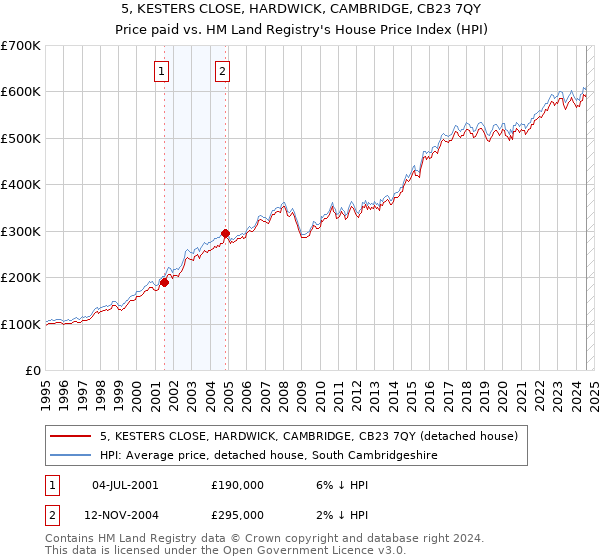 5, KESTERS CLOSE, HARDWICK, CAMBRIDGE, CB23 7QY: Price paid vs HM Land Registry's House Price Index