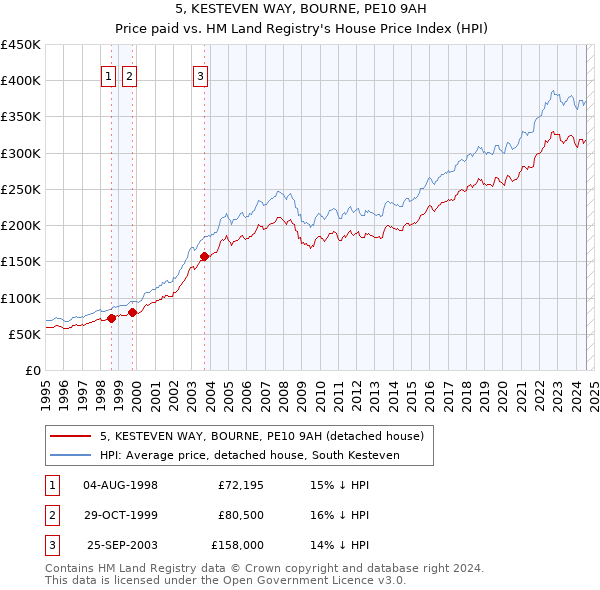 5, KESTEVEN WAY, BOURNE, PE10 9AH: Price paid vs HM Land Registry's House Price Index