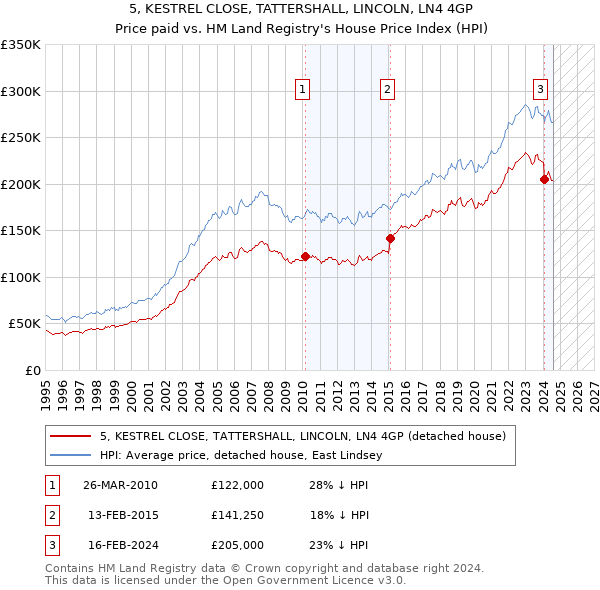 5, KESTREL CLOSE, TATTERSHALL, LINCOLN, LN4 4GP: Price paid vs HM Land Registry's House Price Index