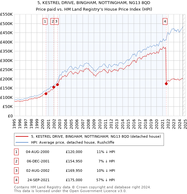 5, KESTREL DRIVE, BINGHAM, NOTTINGHAM, NG13 8QD: Price paid vs HM Land Registry's House Price Index