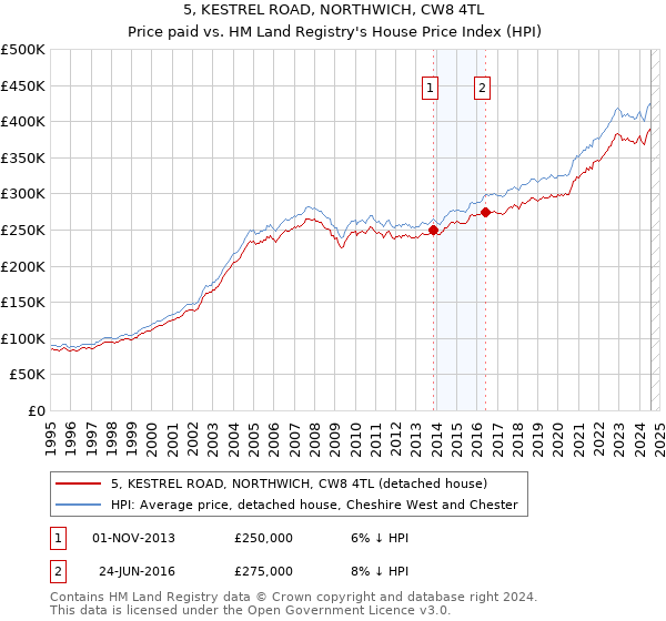 5, KESTREL ROAD, NORTHWICH, CW8 4TL: Price paid vs HM Land Registry's House Price Index