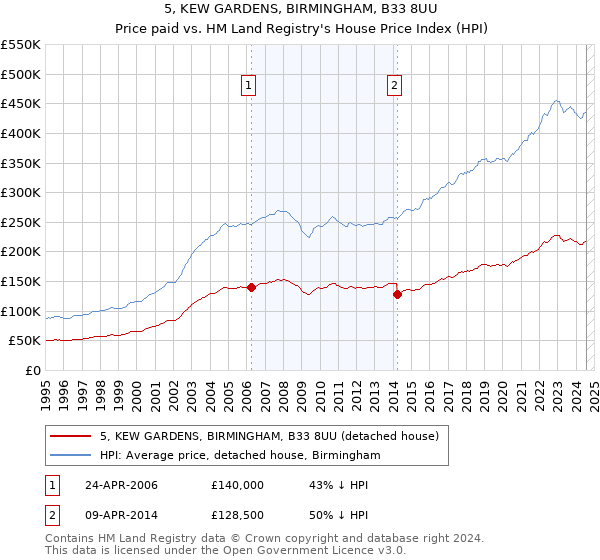 5, KEW GARDENS, BIRMINGHAM, B33 8UU: Price paid vs HM Land Registry's House Price Index