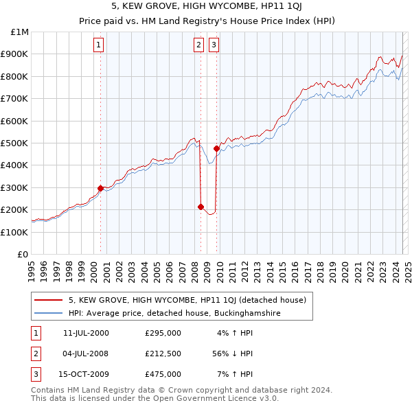 5, KEW GROVE, HIGH WYCOMBE, HP11 1QJ: Price paid vs HM Land Registry's House Price Index