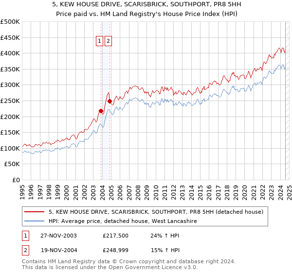 5, KEW HOUSE DRIVE, SCARISBRICK, SOUTHPORT, PR8 5HH: Price paid vs HM Land Registry's House Price Index