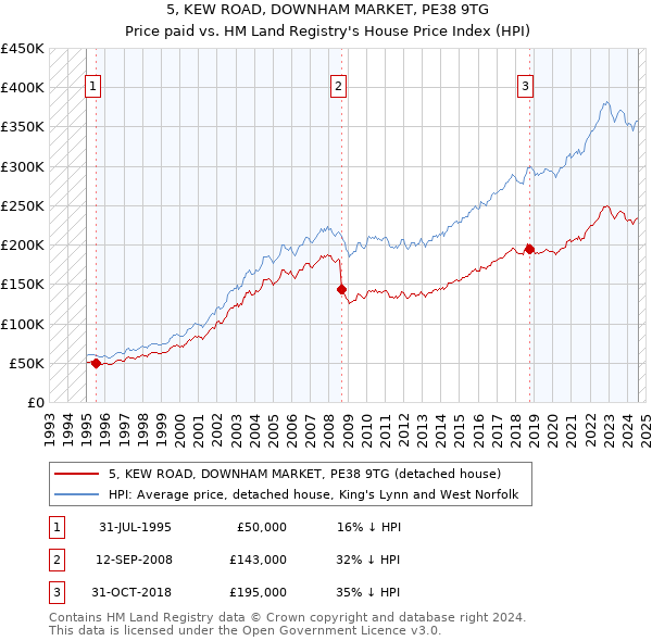 5, KEW ROAD, DOWNHAM MARKET, PE38 9TG: Price paid vs HM Land Registry's House Price Index