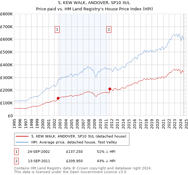 5, KEW WALK, ANDOVER, SP10 3UL: Price paid vs HM Land Registry's House Price Index