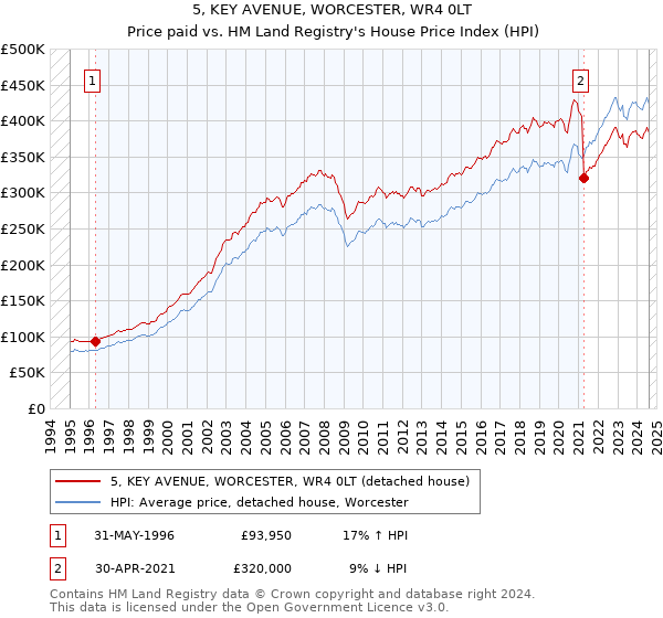 5, KEY AVENUE, WORCESTER, WR4 0LT: Price paid vs HM Land Registry's House Price Index