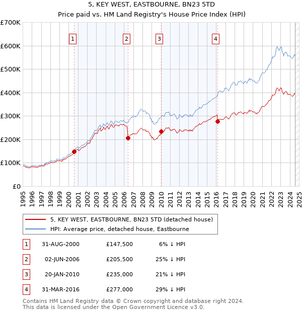 5, KEY WEST, EASTBOURNE, BN23 5TD: Price paid vs HM Land Registry's House Price Index