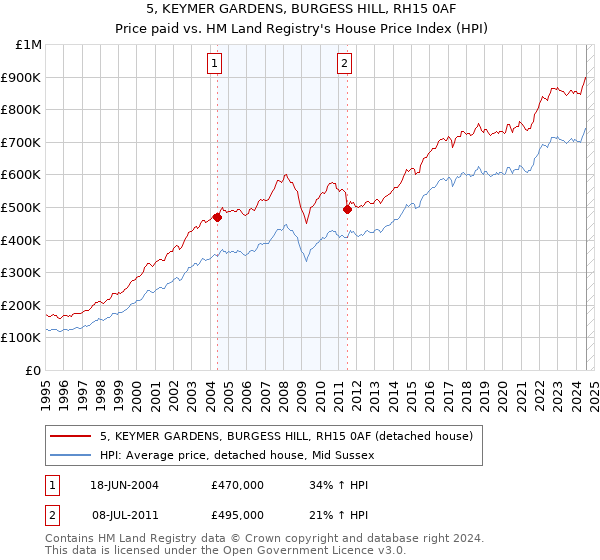 5, KEYMER GARDENS, BURGESS HILL, RH15 0AF: Price paid vs HM Land Registry's House Price Index