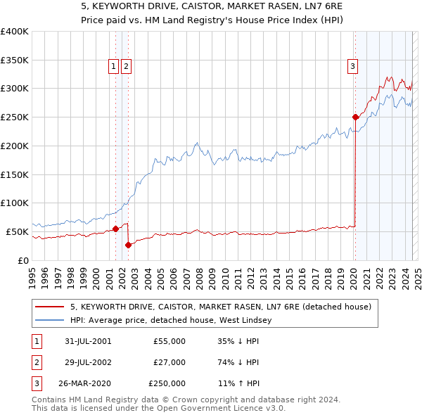 5, KEYWORTH DRIVE, CAISTOR, MARKET RASEN, LN7 6RE: Price paid vs HM Land Registry's House Price Index