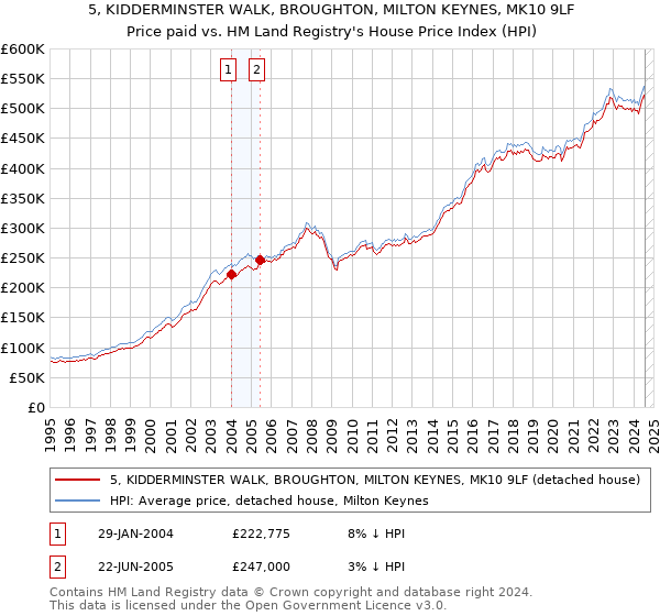 5, KIDDERMINSTER WALK, BROUGHTON, MILTON KEYNES, MK10 9LF: Price paid vs HM Land Registry's House Price Index