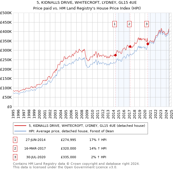 5, KIDNALLS DRIVE, WHITECROFT, LYDNEY, GL15 4UE: Price paid vs HM Land Registry's House Price Index