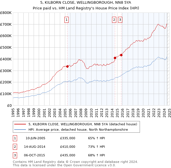 5, KILBORN CLOSE, WELLINGBOROUGH, NN8 5YA: Price paid vs HM Land Registry's House Price Index