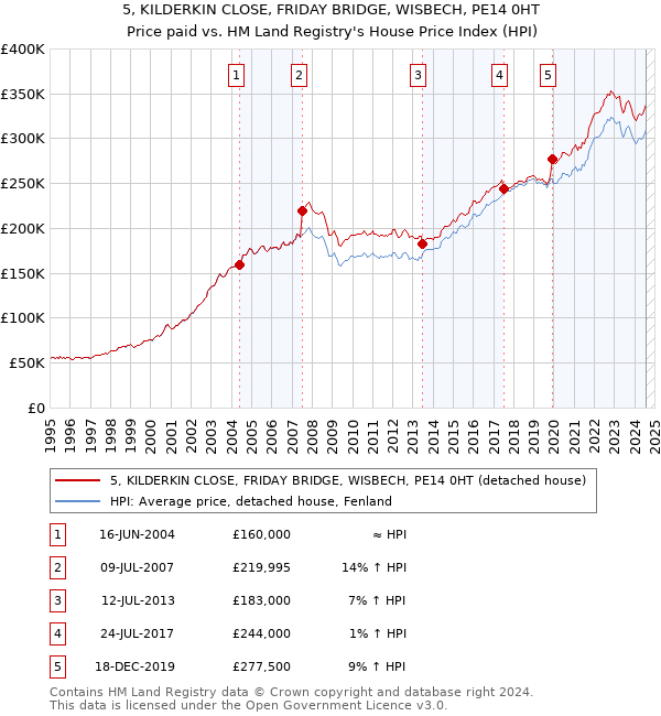 5, KILDERKIN CLOSE, FRIDAY BRIDGE, WISBECH, PE14 0HT: Price paid vs HM Land Registry's House Price Index