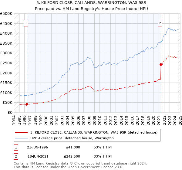 5, KILFORD CLOSE, CALLANDS, WARRINGTON, WA5 9SR: Price paid vs HM Land Registry's House Price Index