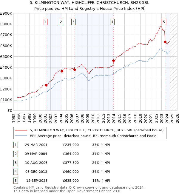 5, KILMINGTON WAY, HIGHCLIFFE, CHRISTCHURCH, BH23 5BL: Price paid vs HM Land Registry's House Price Index