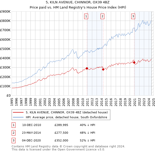 5, KILN AVENUE, CHINNOR, OX39 4BZ: Price paid vs HM Land Registry's House Price Index