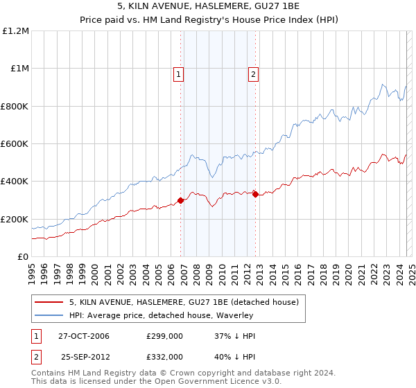 5, KILN AVENUE, HASLEMERE, GU27 1BE: Price paid vs HM Land Registry's House Price Index