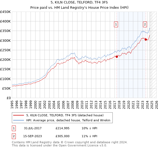 5, KILN CLOSE, TELFORD, TF4 3FS: Price paid vs HM Land Registry's House Price Index