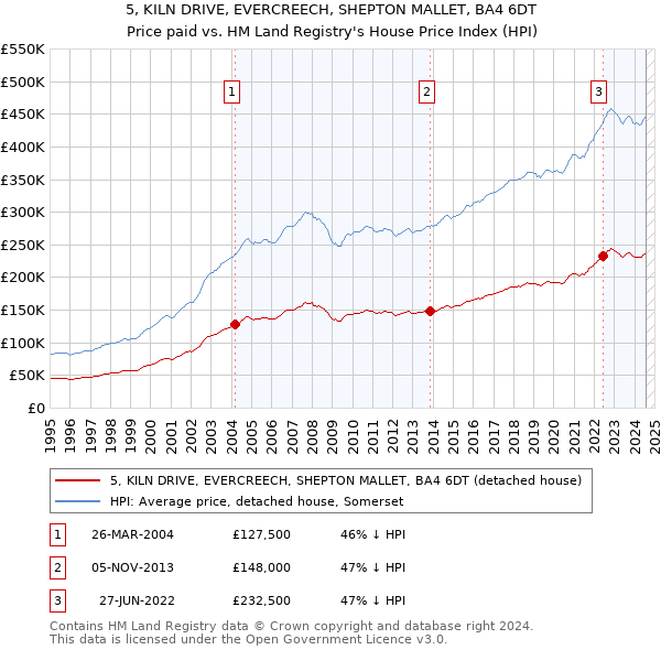 5, KILN DRIVE, EVERCREECH, SHEPTON MALLET, BA4 6DT: Price paid vs HM Land Registry's House Price Index