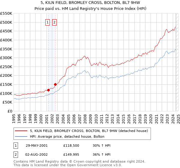 5, KILN FIELD, BROMLEY CROSS, BOLTON, BL7 9HW: Price paid vs HM Land Registry's House Price Index