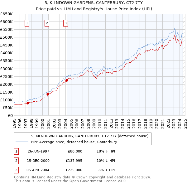 5, KILNDOWN GARDENS, CANTERBURY, CT2 7TY: Price paid vs HM Land Registry's House Price Index