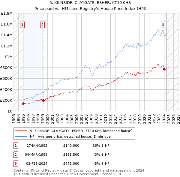 5, KILNSIDE, CLAYGATE, ESHER, KT10 0HS: Price paid vs HM Land Registry's House Price Index