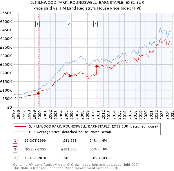 5, KILNWOOD PARK, ROUNDSWELL, BARNSTAPLE, EX31 3UR: Price paid vs HM Land Registry's House Price Index