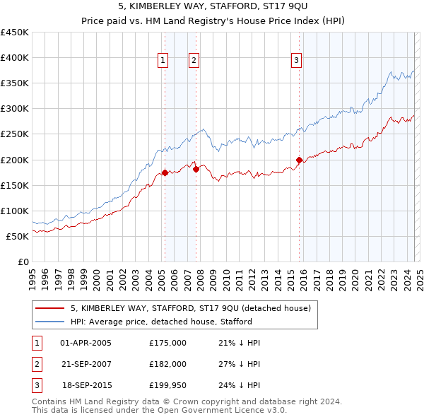 5, KIMBERLEY WAY, STAFFORD, ST17 9QU: Price paid vs HM Land Registry's House Price Index