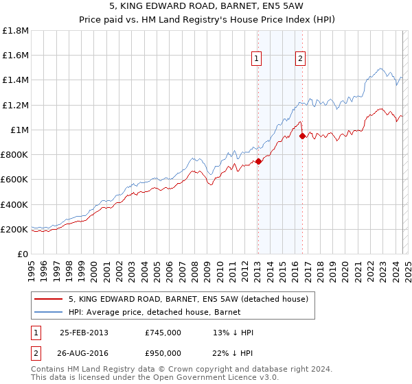 5, KING EDWARD ROAD, BARNET, EN5 5AW: Price paid vs HM Land Registry's House Price Index