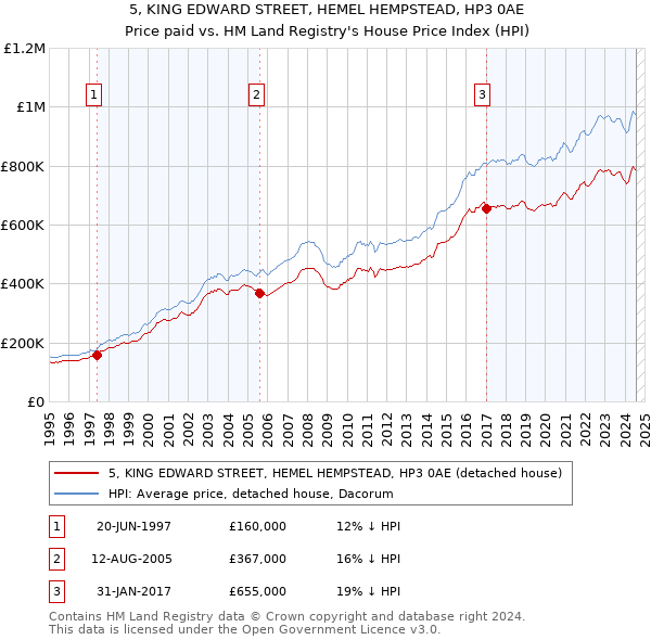 5, KING EDWARD STREET, HEMEL HEMPSTEAD, HP3 0AE: Price paid vs HM Land Registry's House Price Index