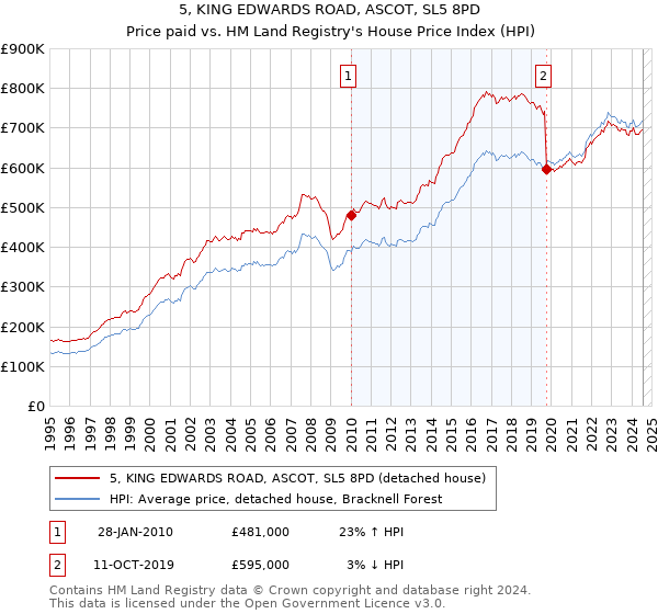 5, KING EDWARDS ROAD, ASCOT, SL5 8PD: Price paid vs HM Land Registry's House Price Index