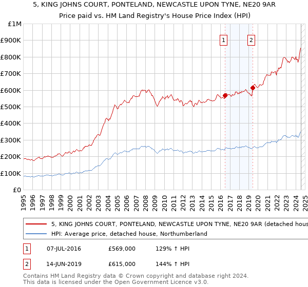 5, KING JOHNS COURT, PONTELAND, NEWCASTLE UPON TYNE, NE20 9AR: Price paid vs HM Land Registry's House Price Index