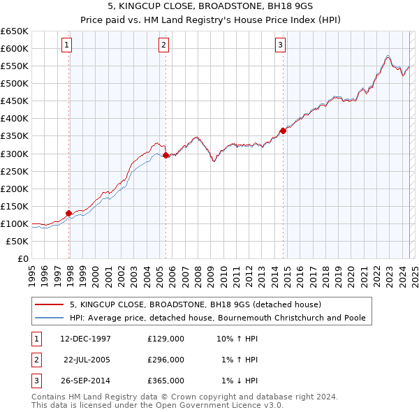 5, KINGCUP CLOSE, BROADSTONE, BH18 9GS: Price paid vs HM Land Registry's House Price Index