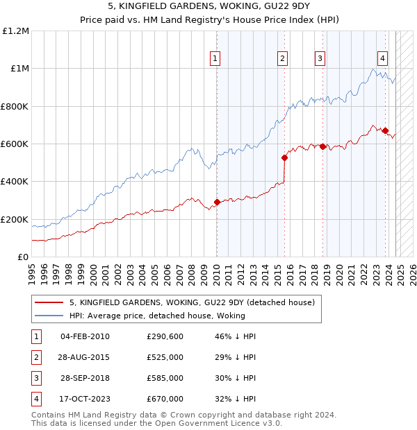 5, KINGFIELD GARDENS, WOKING, GU22 9DY: Price paid vs HM Land Registry's House Price Index