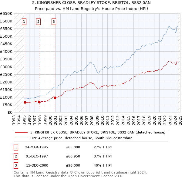 5, KINGFISHER CLOSE, BRADLEY STOKE, BRISTOL, BS32 0AN: Price paid vs HM Land Registry's House Price Index