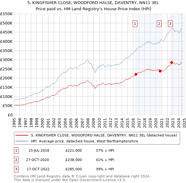 5, KINGFISHER CLOSE, WOODFORD HALSE, DAVENTRY, NN11 3EL: Price paid vs HM Land Registry's House Price Index