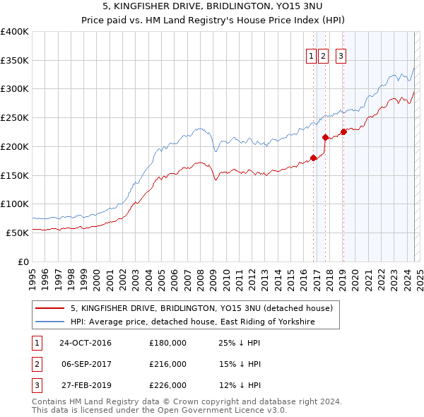 5, KINGFISHER DRIVE, BRIDLINGTON, YO15 3NU: Price paid vs HM Land Registry's House Price Index