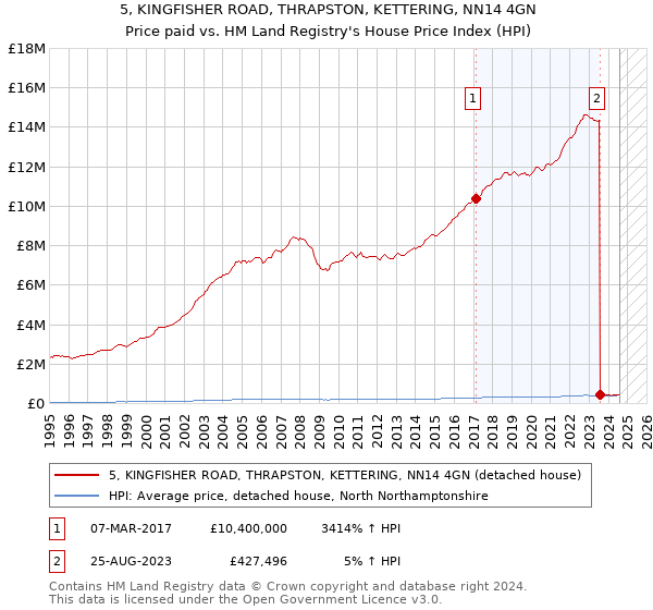 5, KINGFISHER ROAD, THRAPSTON, KETTERING, NN14 4GN: Price paid vs HM Land Registry's House Price Index