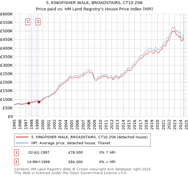 5, KINGFISHER WALK, BROADSTAIRS, CT10 2SN: Price paid vs HM Land Registry's House Price Index