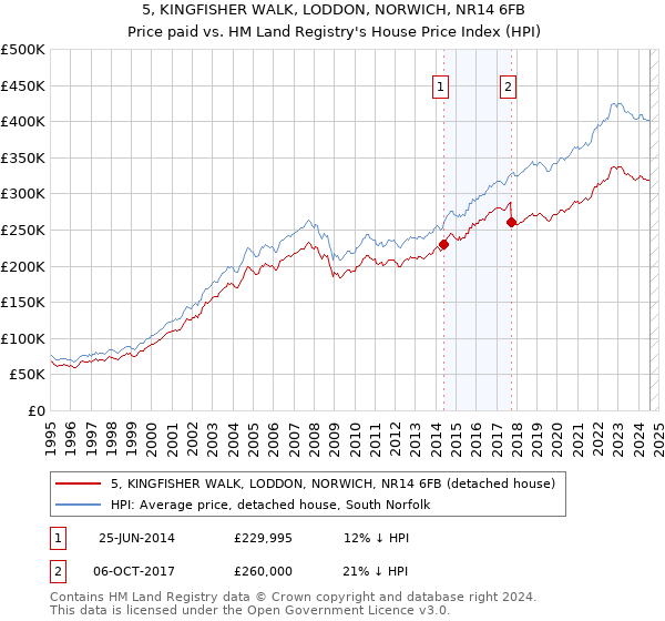 5, KINGFISHER WALK, LODDON, NORWICH, NR14 6FB: Price paid vs HM Land Registry's House Price Index