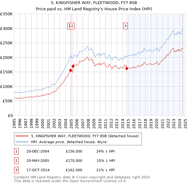 5, KINGFISHER WAY, FLEETWOOD, FY7 8SB: Price paid vs HM Land Registry's House Price Index